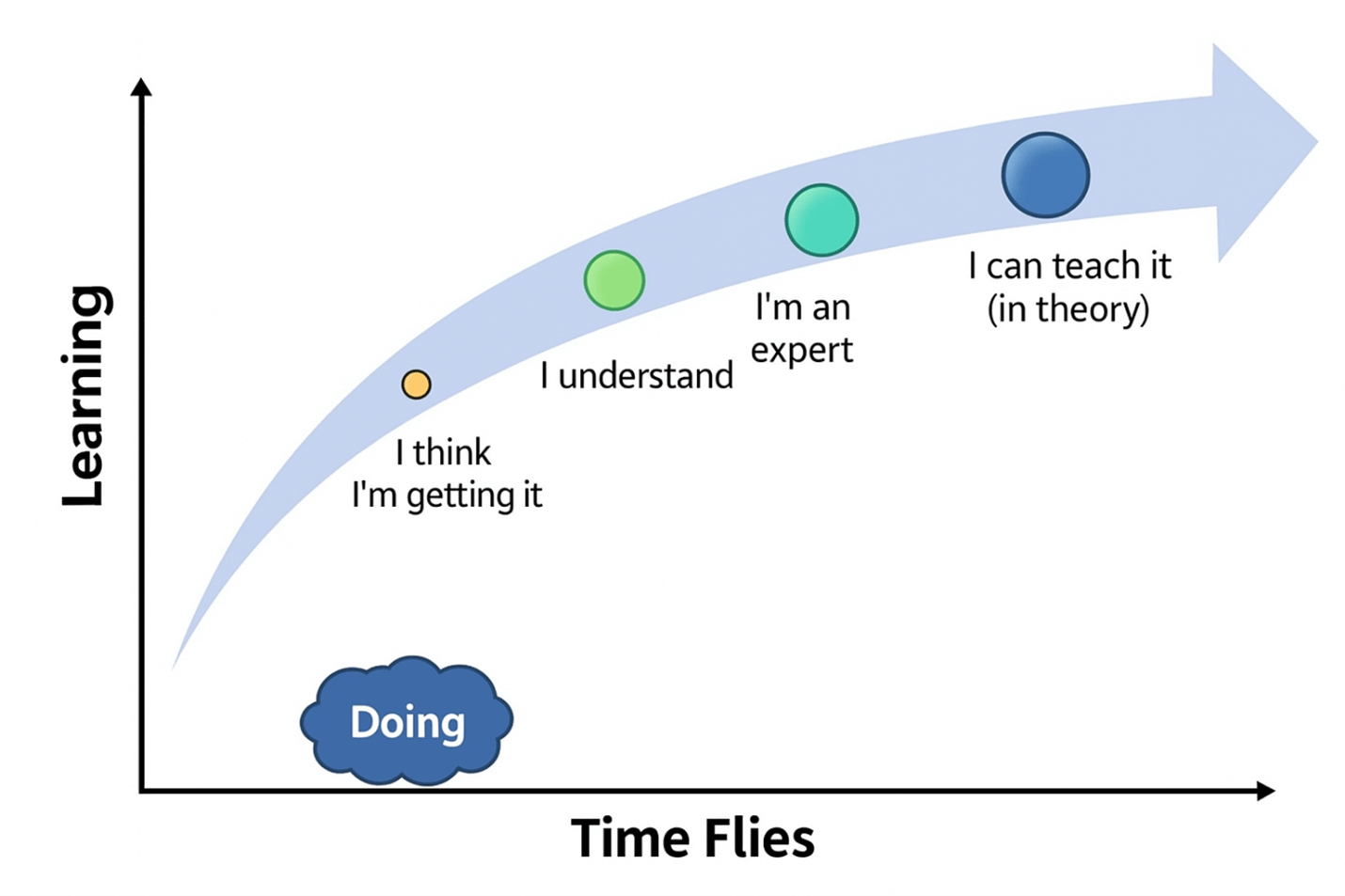 Learn by Doing Learn by Doing